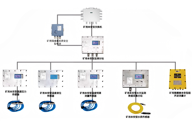 礦井水文動態(tài)監(jiān)測系統(tǒng)產品
